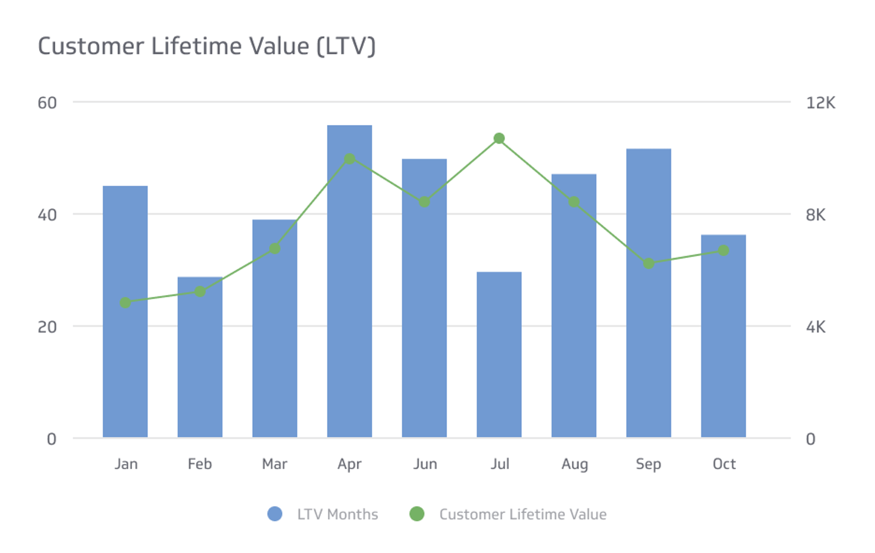 Digital Marketing KPI Example - Customer Lifetime Value (LTV) Metric